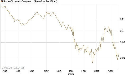 Put auf Lowe's Companies [Vontobel] Chart