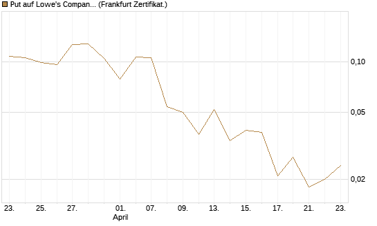 Put auf Lowe's Companies [Vontobel] Chart