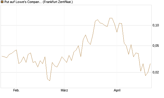 Put auf Lowe's Companies [Vontobel] Chart