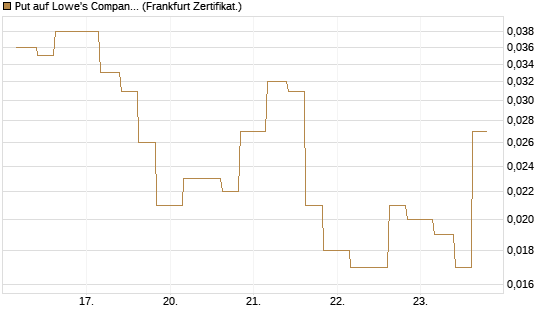 Put auf Lowe's Companies [Vontobel] Chart