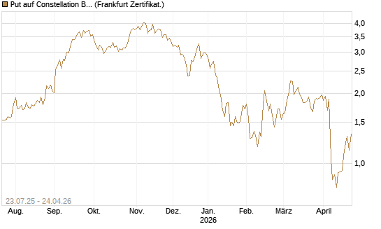 Put auf Constellation Brands A [Vontobel] Chart