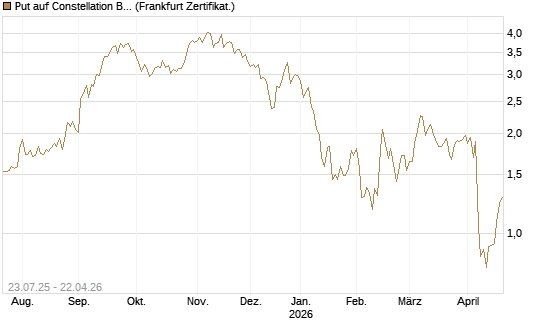 Put auf Constellation Brands A [Vontobel] Chart