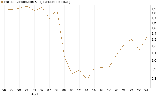 Put auf Constellation Brands A [Vontobel] Chart