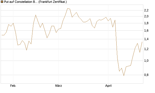 Put auf Constellation Brands A [Vontobel] Chart