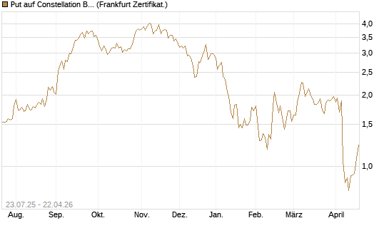 Put auf Constellation Brands A [Vontobel] Chart