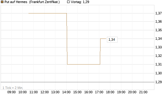 Put auf Hermes [Vontobel] Chart