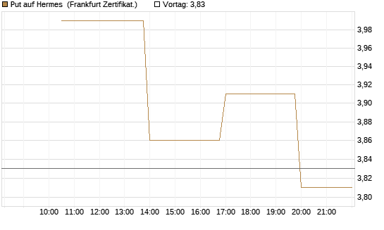 Put auf Hermes [Vontobel] Chart