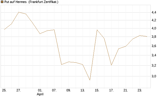 Put auf Hermes [Vontobel] Chart