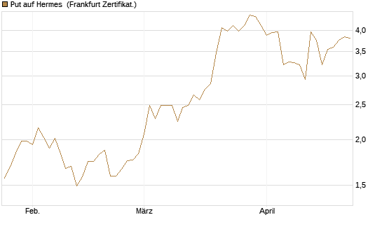 Put auf Hermes [Vontobel] Chart