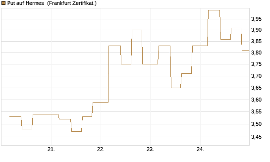 Put auf Hermes [Vontobel] Chart