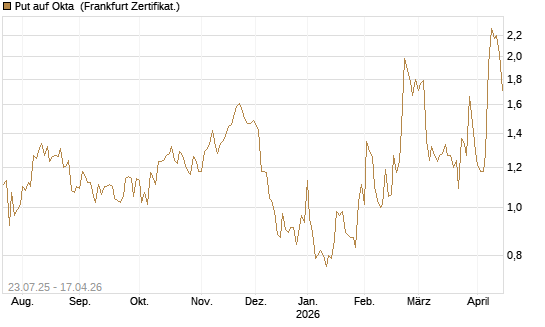 Put auf Okta [Vontobel] Chart