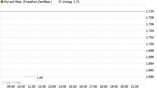 Put auf Okta [Vontobel] Chart