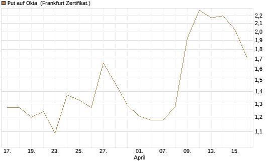 Put auf Okta [Vontobel] Chart