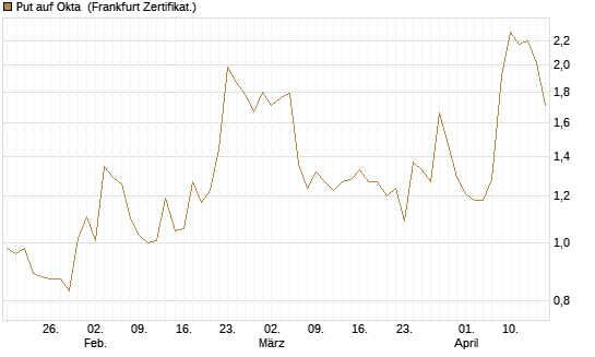 Put auf Okta [Vontobel] Chart