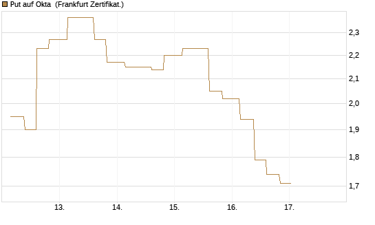 Put auf Okta [Vontobel] Chart