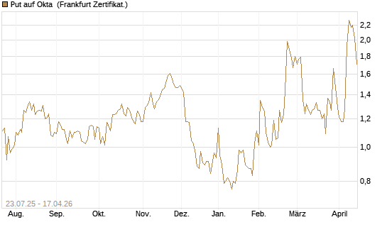 Put auf Okta [Vontobel] Chart
