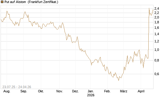 Put auf Alstom [Vontobel] Chart
