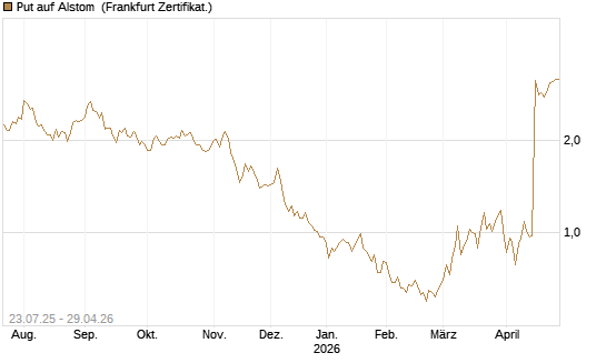 Put auf Alstom [Vontobel] Chart