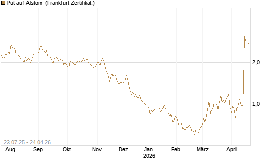 Put auf Alstom [Vontobel] Chart