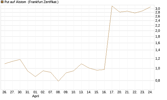 Put auf Alstom [Vontobel] Chart