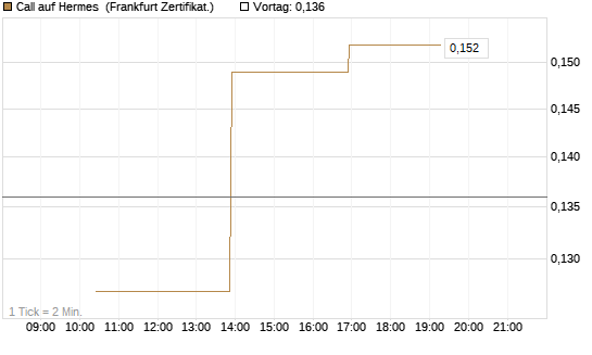 Call auf Hermes [Vontobel] Chart