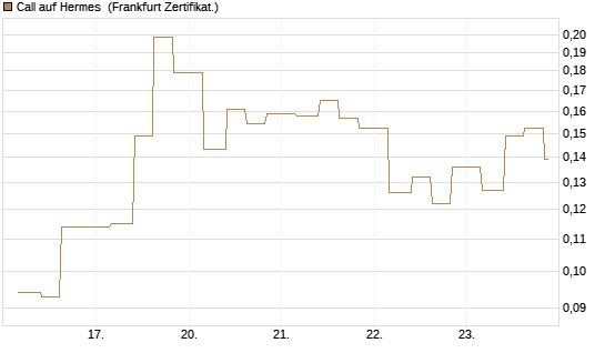 Call auf Hermes [Vontobel] Chart