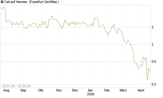 Call auf Hermes [Vontobel] Chart