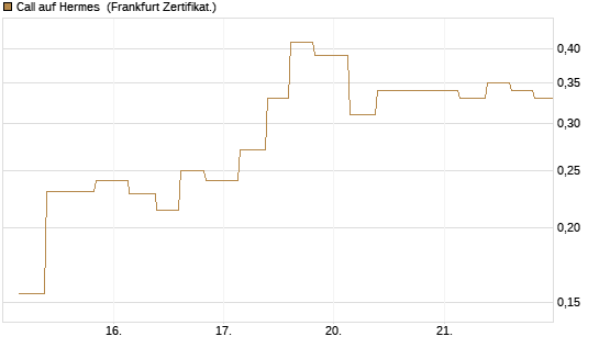 Call auf Hermes [Vontobel] Chart