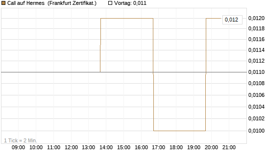 Call auf Hermes [Vontobel] Chart