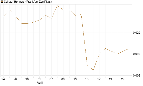 Call auf Hermes [Vontobel] Chart