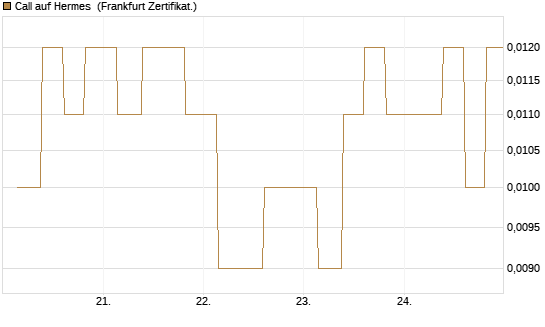 Call auf Hermes [Vontobel] Chart