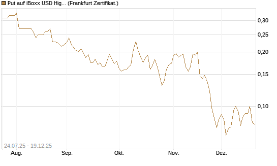 Put auf iBoxx USD HighYie CorpBd Fund  [Vontobel] Chart