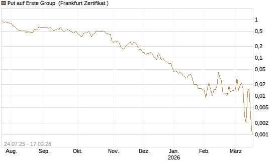 Put auf Erste Group [Société Générale Effekten GmbH] Chart