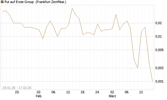 Put auf Erste Group [Société Générale Effekten GmbH] Chart