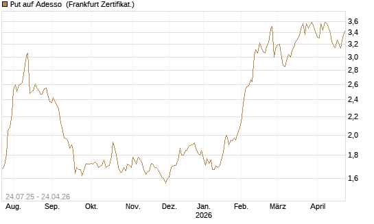 Put auf Adesso [DZ BANK AG] Chart