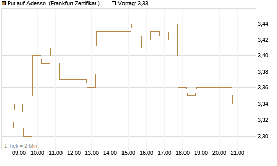 Put auf Adesso [DZ BANK AG] Chart