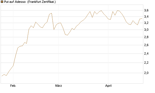 Put auf Adesso [DZ BANK AG] Chart