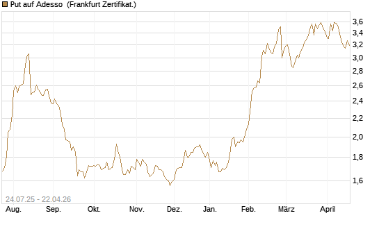 Put auf Adesso [DZ BANK AG] Chart