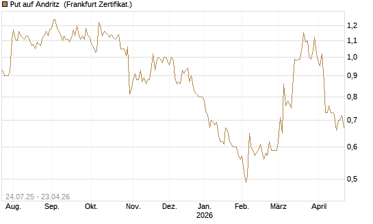 Put auf Andritz [DZ BANK AG] Chart