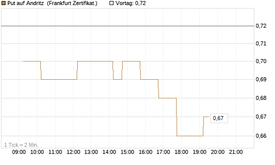 Put auf Andritz [DZ BANK AG] Chart