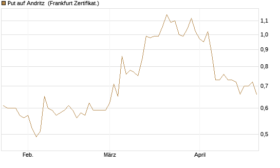 Put auf Andritz [DZ BANK AG] Chart
