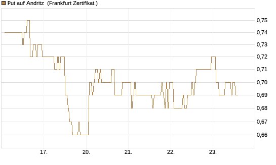 Put auf Andritz [DZ BANK AG] Chart