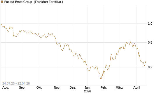 Put auf Erste Group [DZ BANK AG] Chart