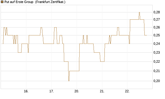 Put auf Erste Group [DZ BANK AG] Chart