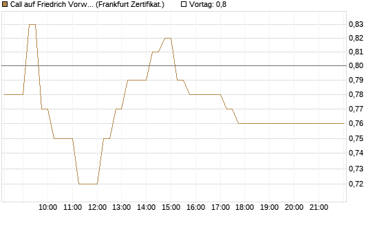 Call auf Friedrich Vorwerk Group SE [DZ BANK AG] Chart