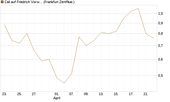 Call auf Friedrich Vorwerk Group SE [DZ BANK AG] Chart