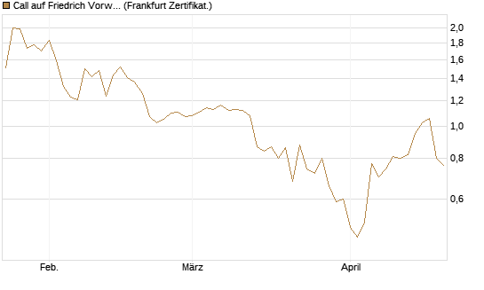 Call auf Friedrich Vorwerk Group SE [DZ BANK AG] Chart