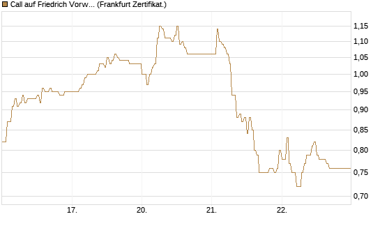 Call auf Friedrich Vorwerk Group SE [DZ BANK AG] Chart