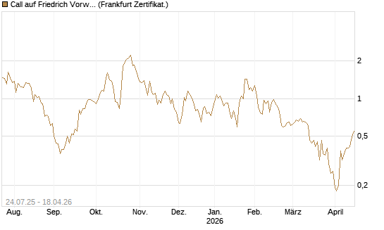 Call auf Friedrich Vorwerk Group SE [DZ BANK AG] Chart