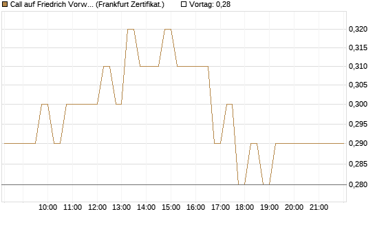 Call auf Friedrich Vorwerk Group SE [DZ BANK AG] Chart